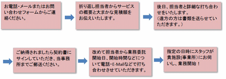 サービス手続手順